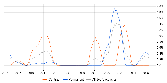 Job vacancy trend for Mockito in Derbyshire Job vacancy trend for Mockito in Derbyshire