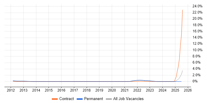 Job vacancy trend for Model-Based Systems Engineering in Derbyshire