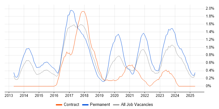 Job vacancy trend for MongoDB in Derbyshire Job vacancy trend for MongoDB in Derbyshire