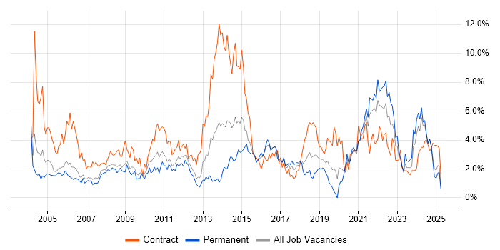 Job vacancy trend for Microsoft Excel in Derbyshire Job vacancy trend for Microsoft Excel in Derbyshire