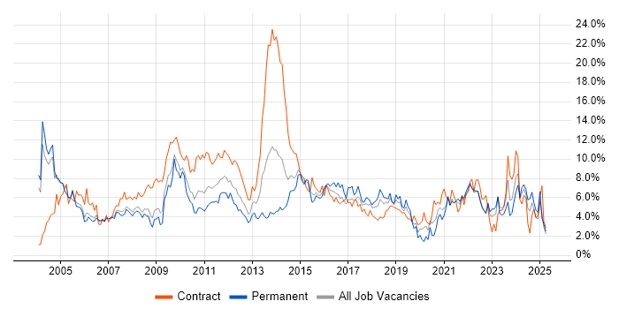 Job vacancy trend for Microsoft Office in Derbyshire Job vacancy trend for Microsoft Office in Derbyshire