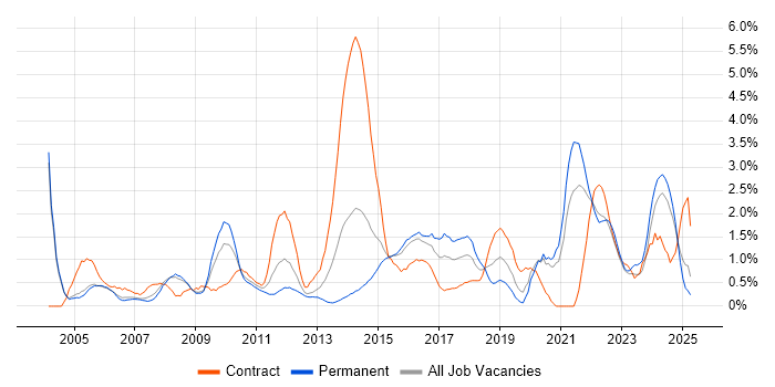 Job vacancy trend for Microsoft PowerPoint in Derbyshire Job vacancy trend for Microsoft PowerPoint in Derbyshire