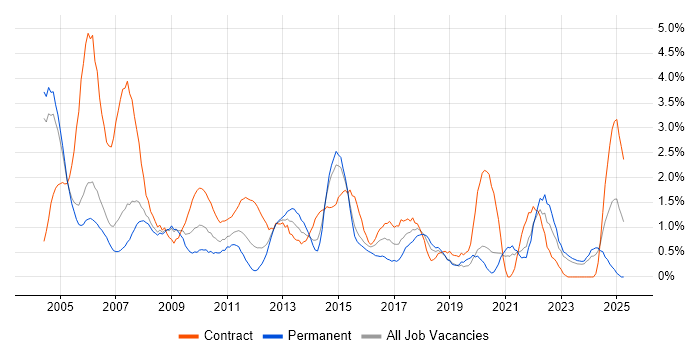 Job vacancy trend for Microsoft Project in Derbyshire