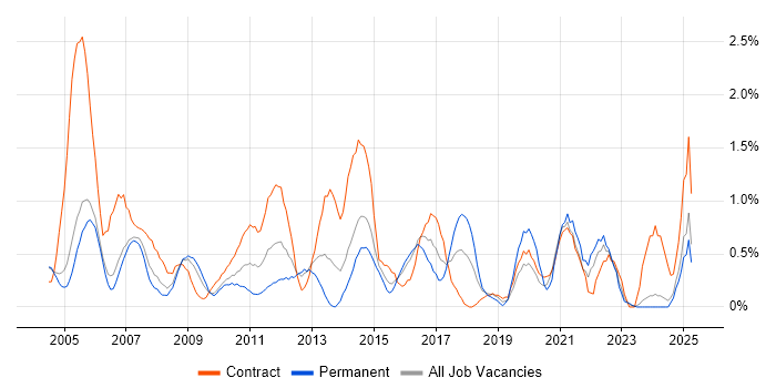 Job vacancy trend for MS Visio in Derbyshire Job vacancy trend for MS Visio in Derbyshire