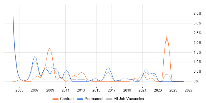 NetBackup job vacancy trend in Derbyshire