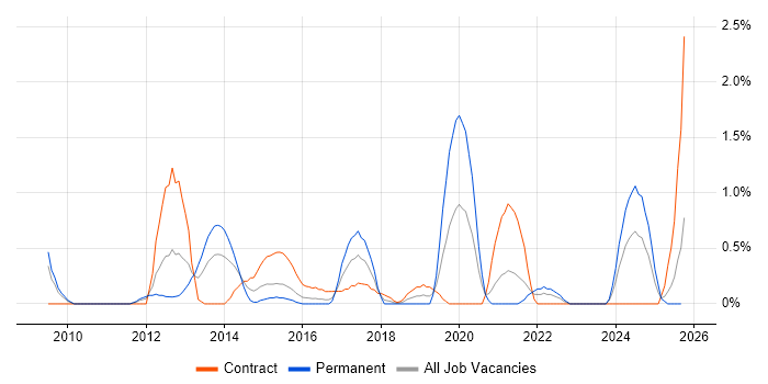 NetScaler job vacancy trend in Derbyshire NetScaler job vacancy trend in Derbyshire