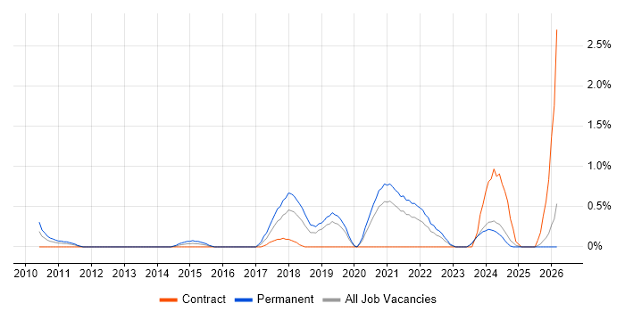 NetSuite job vacancy trend in Derbyshire
