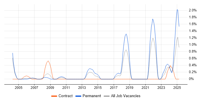 Job vacancy trend for Network+ Certification in Derbyshire Job vacancy trend for Network+ Certification in Derbyshire