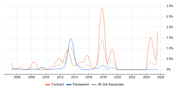 Job vacancy trend for Network Architect in Derbyshire Job vacancy trend for Network Architect in Derbyshire