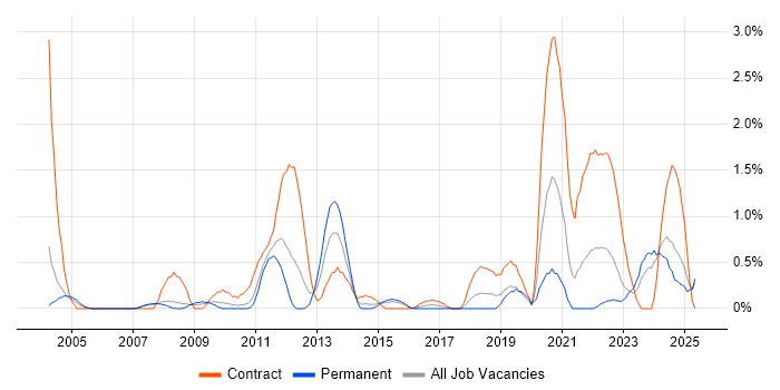 Job vacancy trend for Network Architecture in Derbyshire Job vacancy trend for Network Architecture in Derbyshire