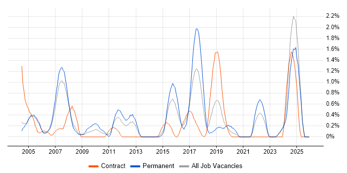Network Management job vacancy trend in Derbyshire