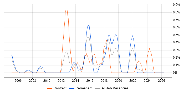Network Security Engineer job vacancy trend in Derbyshire