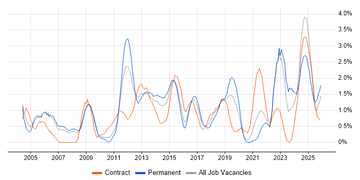 Network Security job vacancy trend in Derbyshire