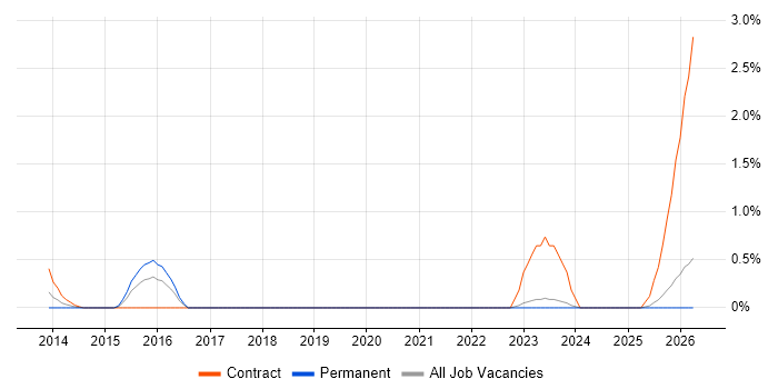 Network Segmentation job vacancy trend in Derbyshire