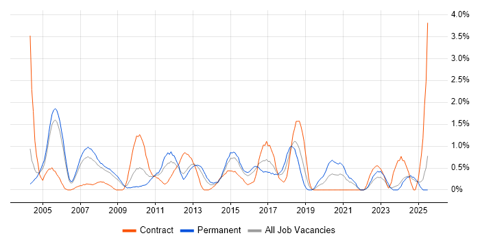 Job vacancy trend for Network Support in Derbyshire Job vacancy trend for Network Support in Derbyshire