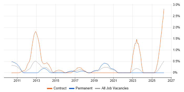 Network Virtualisation job vacancy trend in Derbyshire