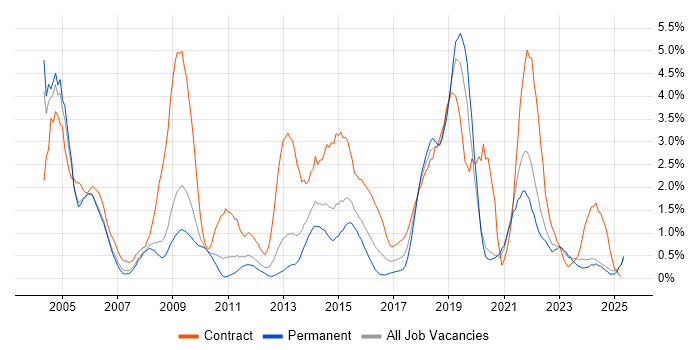 Job vacancy trend for NHS in Derbyshire Job vacancy trend for NHS in Derbyshire