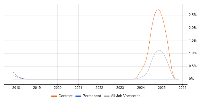 NIST 800 job vacancy trend in Derbyshire