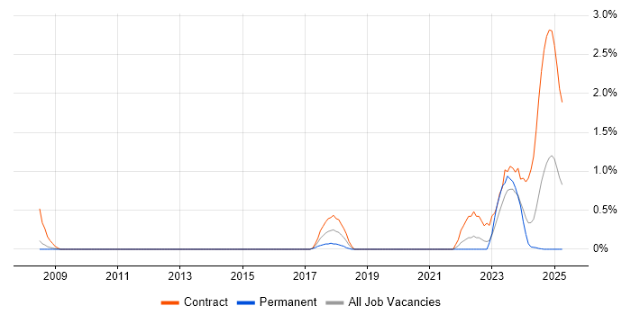 Job vacancy trend for NIST in Derbyshire