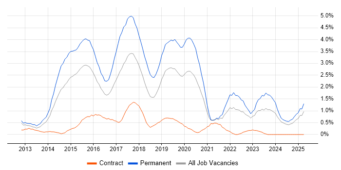 Job vacancy trend for Node.js in Derbyshire Job vacancy trend for Node.js in Derbyshire