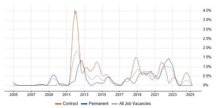 Job vacancy trend for Non-Functional Testing in Derbyshire Job vacancy trend for Non-Functional Testing in Derbyshire