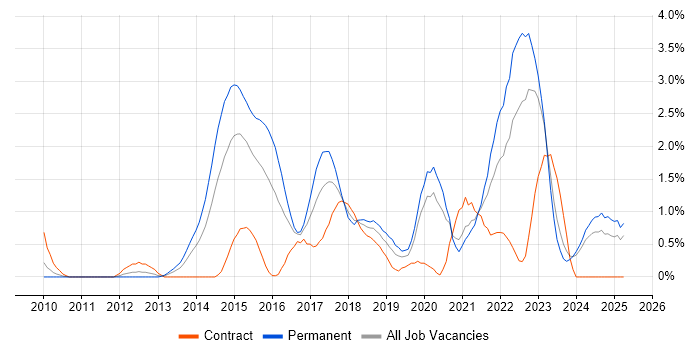 Job vacancy trend for NoSQL in Derbyshire Job vacancy trend for NoSQL in Derbyshire