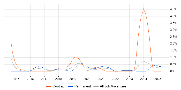 Job vacancy trend for NVQ Level 3 in Derbyshire Job vacancy trend for NVQ Level 3 in Derbyshire