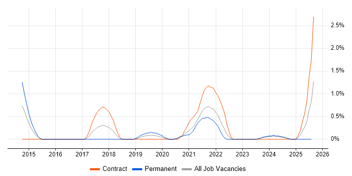 Job vacancy trend for OAuth in Derbyshire
