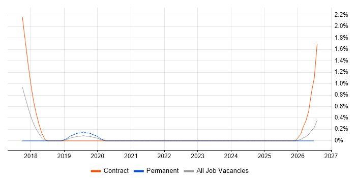OAuth2 job vacancy trend in Derbyshire