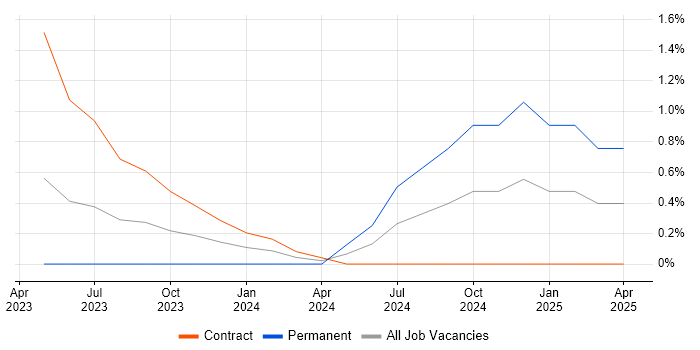 Job vacancy trend for Objectives and Key Results in Derbyshire Job vacancy trend for Objectives and Key Results in Derbyshire