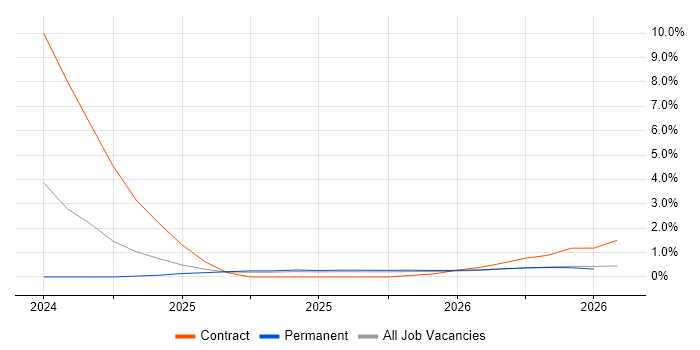 Observability job vacancy trend in Derbyshire