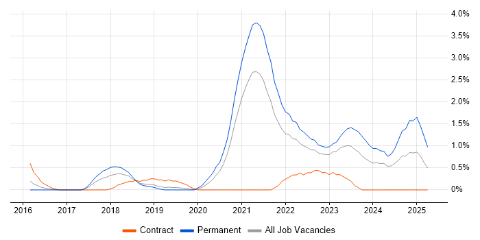 Job vacancy trend for OneDrive in Derbyshire Job vacancy trend for OneDrive in Derbyshire