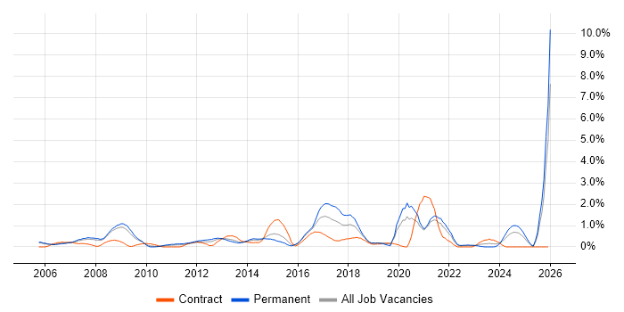 Open Source job vacancy trend in Derbyshire