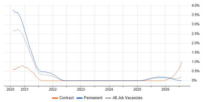 OpenID job vacancy trend in Derbyshire