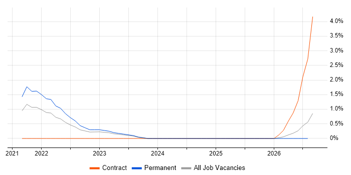 OpenShift job vacancy trend in Derbyshire