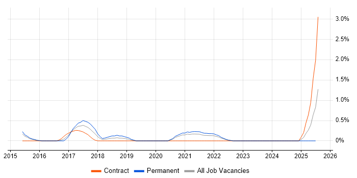 Job vacancy trend for OpenText in Derbyshire