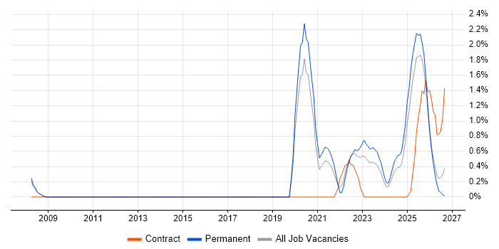 Operational Technology job vacancy trend in Derbyshire