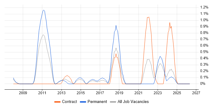 Oracle Fusion job vacancy trend in Derbyshire