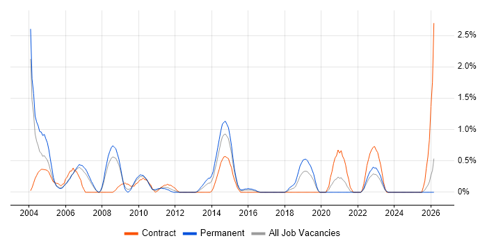 Oracle Payables job vacancy trend in Derbyshire