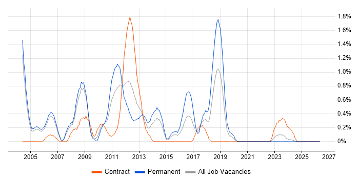Oracle RAC job vacancy trend in Derbyshire