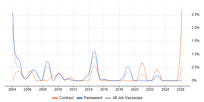 Oracle Receivables job vacancy trend in Derbyshire