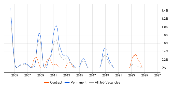 Oracle RMAN job vacancy trend in Derbyshire