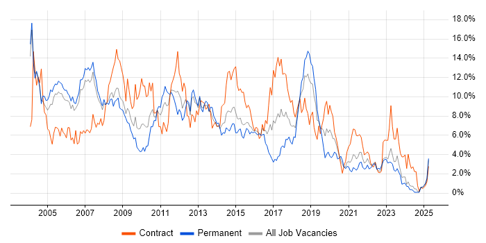 Job vacancy trend for Oracle in Derbyshire Job vacancy trend for Oracle in Derbyshire