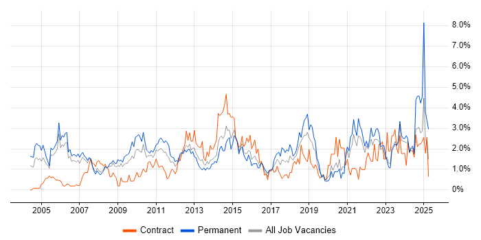 Job vacancy trend for Organisational Skills in Derbyshire Job vacancy trend for Organisational Skills in Derbyshire