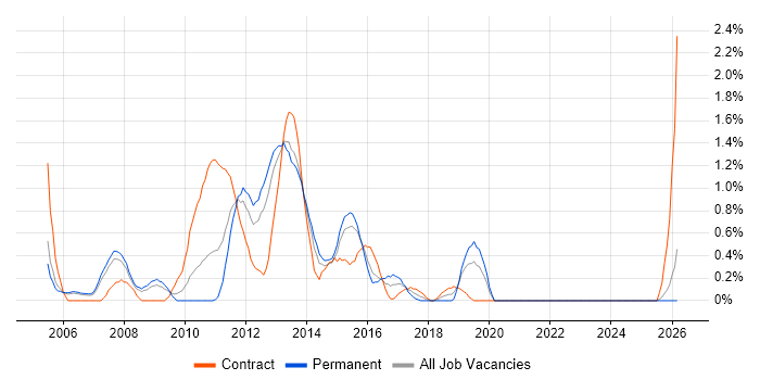 OSPF job vacancy trend in Derbyshire