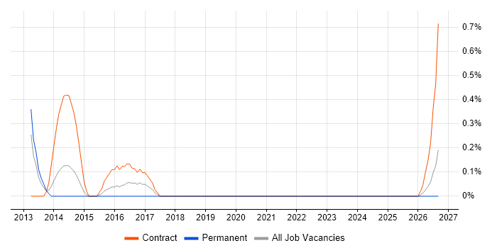 P3O job vacancy trend in Derbyshire