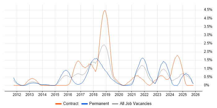 PaaS job vacancy trend in Derbyshire