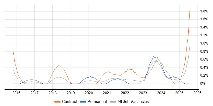 Job vacancy trend for Palo Alto in Derbyshire Job vacancy trend for Palo Alto in Derbyshire