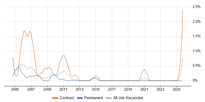 PC Engineer job vacancy trend in Derbyshire