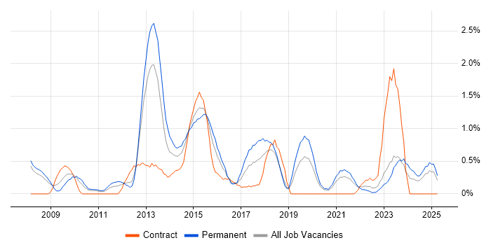 Job vacancy trend for PCI DSS in Derbyshire Job vacancy trend for PCI DSS in Derbyshire